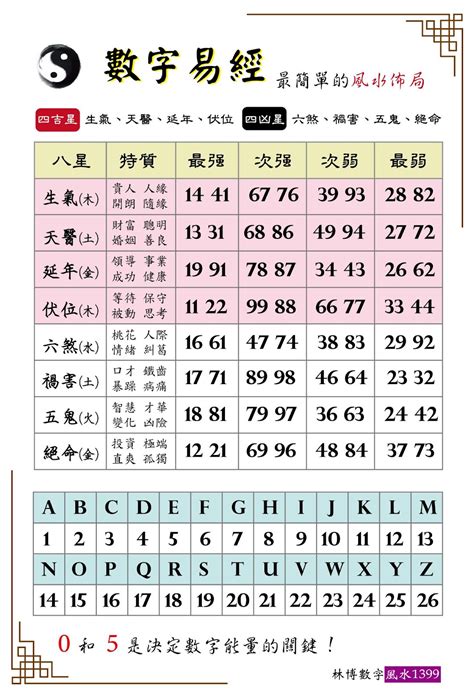 數字風水